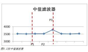 中值濾波法