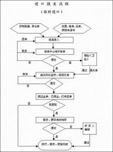 臨時進口報關流程