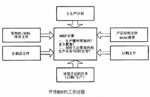 開環MRP