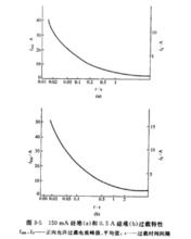 150mA矽堆(a)和0.5 A矽堆(b)過載特性