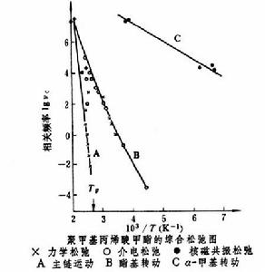 高聚物的轉變和鬆弛