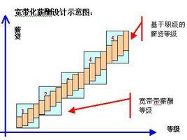 直接薪酬