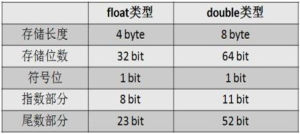 雙精度浮點數