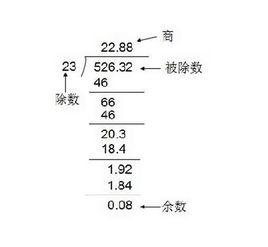 包含除法