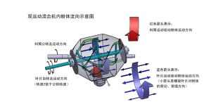 雙運動混合機原理