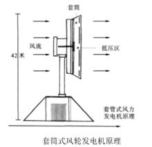 風輪發電機