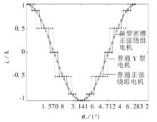 圖1 普通Y型電機、普通和新型正弦繞組電機沿定子圓周的分布