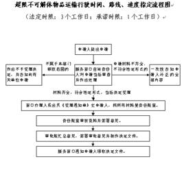 機動車運輸超限不可解體物品通行許可證件管理辦法