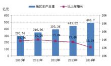 2010-2014年大豐區生產總值