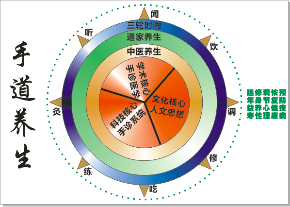 手道養生圖示