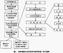 企業內部價值鏈