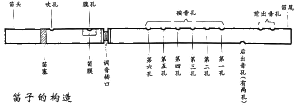 笛子的構造