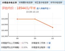 宜品上層最新價格走勢圖