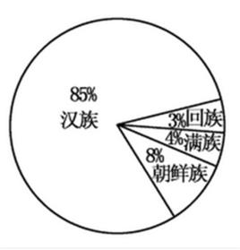 扇形統計圖