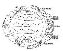 三圈環流