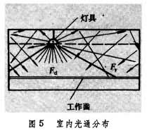 照明計算