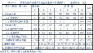 經營活動產生的現金流量淨額