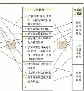 崗位勝任模型