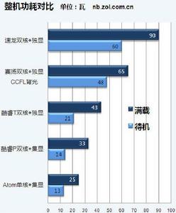 測試成績對比柱狀圖