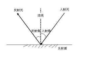 反射角 反射角是指反射光線與界面法線的夾角 其他波動 如聲波等 或運動粒 百科知識中文網