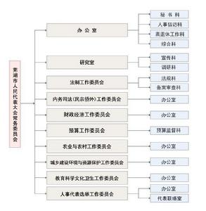 蕪湖市人民代表大會常務委員會機構設定