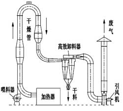 對流乾燥器