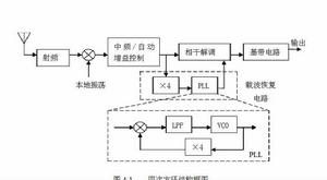 載波恢復