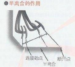 半離合狀態