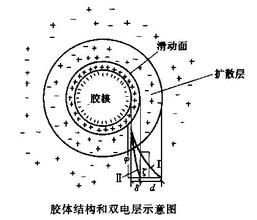 膠體穩定性