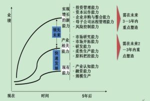 圖4:戰略管理能力體系