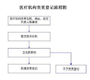 醫療機構變更登記流程圖