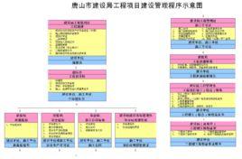 工程項目建設程式