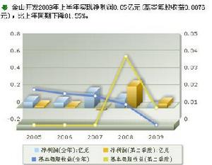 盈利趨勢 (最新發布於2009-06-30)