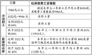 （圖）社保繳費基數