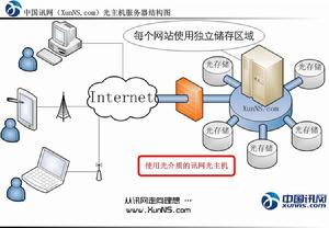 訊網光主機