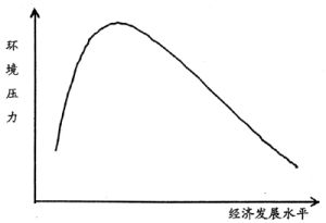 環境庫茲涅茨曲線