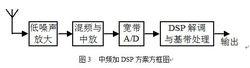 移動通信接收機