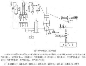 高爐冶煉錳鐵