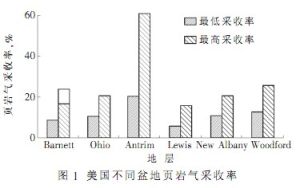 美國頁岩氣採收率