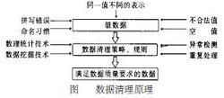 數據清洗[學術名詞]