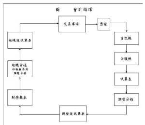 會計循環