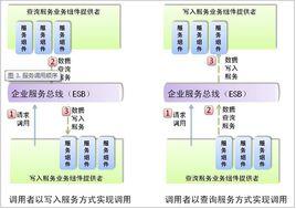 服務組件架構