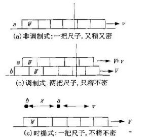 圖2 三種測量位移方法的思想實驗