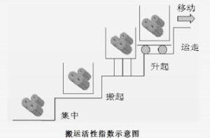 活性指數