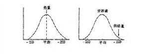 營養素供給在距平均值兩個標準差處