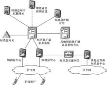 圖1  短訊息擴展業務平台系統架構