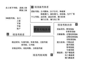 績效考核周期