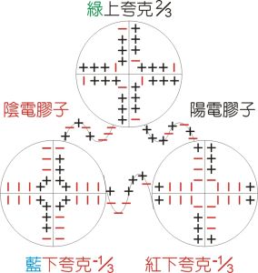 夸克  膠子混合態-內部結構模型圖