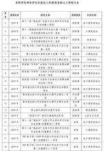 部分學生社團近三年獲得省級以上獎統計表