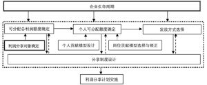 利潤分享計畫